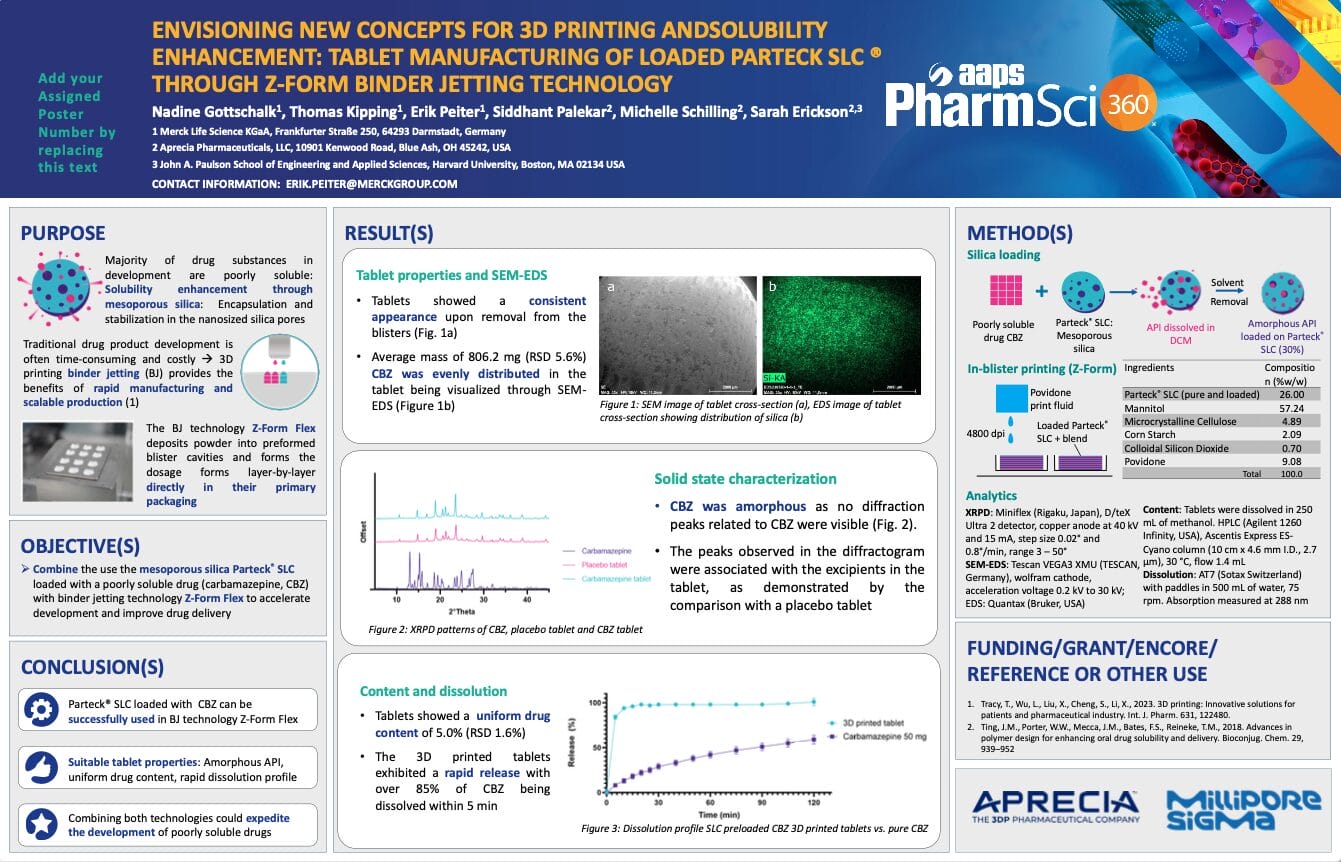 Envisioning New Concepts for 3D Printing and Solubility Enhancement: Tablet Manufacturing of Loaded Parteck SLC ® Through Z-Form Binder Jetting Technology